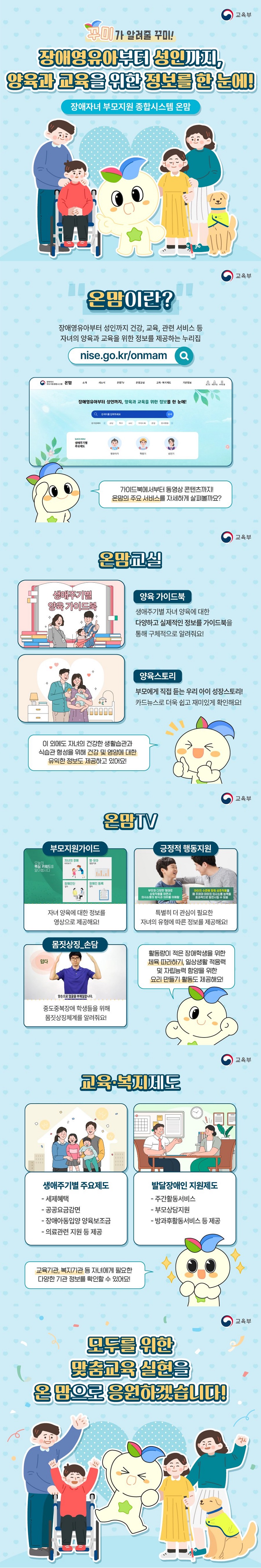 꾸미가 알려줄 꾸미! 장애영유아부터 성인까지, 양육과 교육을 위한 정보를 한 눈에! 장애자녀 부모지원 종합시스템 온맘 (교육부) ■ 온맘이란? 장애영유아부터 성인까지 건강, 교육, 관련 서비스 등 자녀의 양육과 교육을 위한 정보를 제공하는 누리집 nise.go.kr/onmam 가이드북에서부터 동영상 콘텐츠까지! 온맘의 주요 서비스를 자세하게 살펴볼까요? ■ 온맘교실 <양육 가이드북> 생애주기별 자녀 양육에 대한 다양하고 실제적인 정보를 가이드북을 통해 구체적으로 알려줘요! <양육스토리> 부모에게 직접 듣는 우리 아이 성장스토리! 카드뉴스로 더욱 쉽고 재미있게 확인해요! 이 외에도 자녀의 건강한 생활습관과 식습관 형성을 위해 건강 및 영양에 대한 유익한 정보도 제공하고 있어요! ■ 온맘TV <부모지원가이드> 자녀 양육에 대한 정보를 영상으로 제공해요! <긍정적 행동지원> 특별히 더 관심이 필요한 자녀의 유형에 따른 정보를 제공해요! <몸짓상징_손담> 중도중복장애 학생들을 위해 몸짓상징체계를 알려줘요! 활동량이 적은 장애학생을 위한 체육 따라하기, 일상생활 적응력 및 자립능력 함양을 위한 요리 만들기 활동도 제공해요! ■ 교육·복지제도 <생애주기별 주요제도> - 세제혜택 - 공공요금감면 - 장애아동입양 양육보조금 - 의료관련 지원 등 제공 <발달장애인 지원제도> - 주간활동서비스 - 부모상담지원 - 방과후활동서비스 등 제공 교육기관, 복지기관 등 자녀에게 필요한 다양한 기관 정보를 확인할 수 있어요! 모두를 위한 맞춤교육 실현을 온 맘으로 응원하겠습니다!
